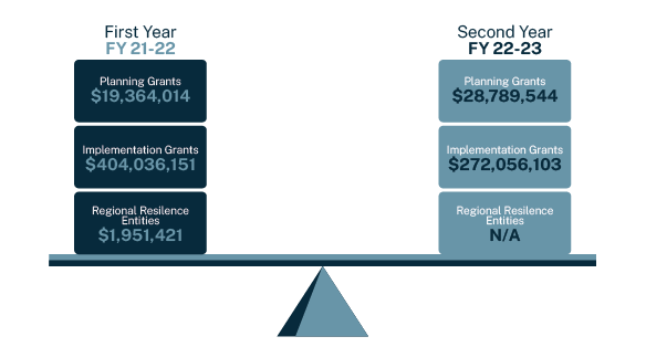 comparison chart of grant funding in 2021-2022 versus 2022-2023 fiscal year